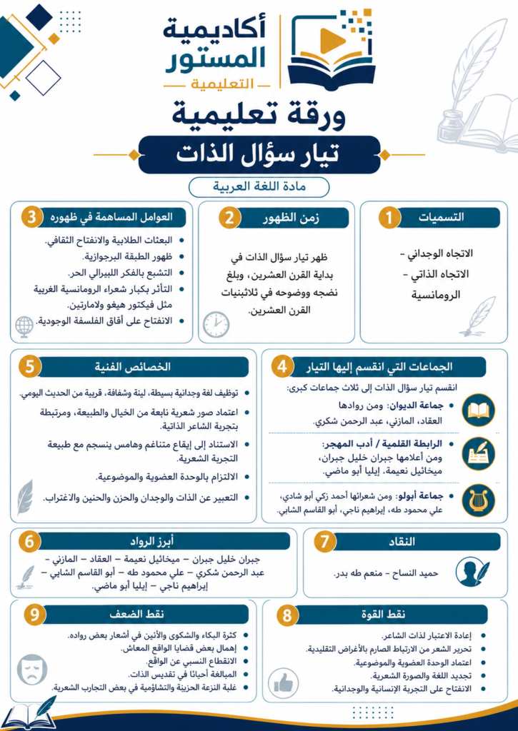 ملخص حول تيار سؤال الذات

يُعد تيار سؤال الذات من أبرز التيارات الشعرية التي أسهمت في تجديد الشعر العربي الحديث، وقد ظهر في بداية القرن العشرين وبلغ نضجه ووضوحه في ثلاثينيات القرن العشرين. ويُعرف هذا التيار أيضاً باسم الاتجاه الوجداني أو الاتجاه الذاتي أو الرومانسية، لأنه ركز على ذات الشاعر ومشاعره الداخلية، وجعل من الوجدان والحزن والحنين والاغتراب موضوعات أساسية في التجربة الشعرية.

جاء تيار سؤال الذات كردّ فعل على تيار إحياء النموذج، الذي ظل مرتبطاً بالقصيدة التقليدية وبالأغراض الشعرية القديمة. وقد ساهمت عدة عوامل في ظهوره، منها الانفتاح الثقافي، والبعثات الطلابية، والتأثر بالرومانسية الغربية، إضافة إلى ظهور رغبة قوية لدى الشعراء في التعبير عن الذات والحرية والوجدان.

وانقسم هذا التيار إلى ثلاث جماعات كبرى، وهي جماعة الديوان، والرابطة القلمية أو أدب المهجر، وجماعة أبولو. ومن أبرز رواده: جبران خليل جبران، ميخائيل نعيمة، العقاد، المازني، عبد الرحمن شكري، علي محمود طه، أبو القاسم الشابي، إبراهيم ناجي، وإيليا أبو ماضي.

تميز شعر سؤال الذات بلغة وجدانية بسيطة وشفافة، وصور شعرية مستمدة من الخيال والطبيعة، وإيقاع هادئ ينسجم مع التجربة الداخلية للشاعر. كما دعا هذا التيار إلى الوحدة العضوية والموضوعية، وإلى تحرير القصيدة من القيود التقليدية. ورغم أهميته في تجديد الشعر العربي، فقد وُجهت إليه بعض الانتقادات، مثل كثرة الشكوى والحزن، والانقطاع النسبي عن قضايا الواقع.