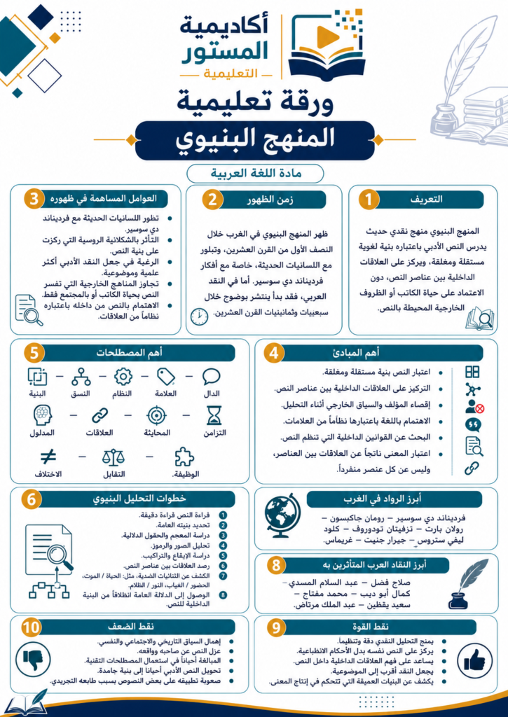يُعد المنهج البنيوي من أهم مناهج النقد الأدبي الحديثة، وقد ظهر في القرن العشرين متأثرًا باللسانيات الحديثة، خاصة مع أفكار فرديناند دي سوسير. يقوم هذا المنهج على دراسة النص الأدبي من الداخل، باعتباره بنية لغوية مغلقة ومتكاملة، دون التركيز على حياة الكاتب أو الظروف الاجتماعية والتاريخية المحيطة بالنص. يهتم المنهج البنيوي بتحليل العلاقات بين مكونات النص، مثل اللغة، والصور، والإيقاع، والشخصيات، والزمن، والفضاء، للكشف عن النظام الداخلي الذي يحكم العمل الأدبي. ومن أبرز رواده رولان بارت، تزفيتان تودوروف، رومان جاكبسون، وكلود ليفي شتراوس. وتكمن أهمية المنهج البنيوي في أنه يساعد المتعلم على قراءة النص قراءة دقيقة ومنظمة، لكنه قد يُنتقد أحيانًا بسبب إهماله للسياق الخارجي والتجربة الإنسانية للأديب.