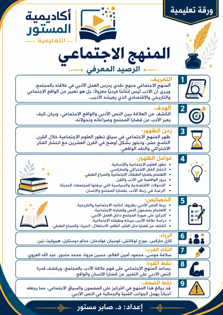 يُعد المنهج الاجتماعي من أهم مناهج النقد الأدبي، لأنه يدرس العمل الأدبي في علاقته بالمجتمع والواقع التاريخي والاقتصادي. ينطلق هذا المنهج من اعتبار الأدب تعبيرًا عن قضايا الإنسان وصراعات المجتمع وتحولاته، لذلك يهتم بتحليل مضمون النص الأدبي وربطه بظروف إنتاجه الاجتماعية. وقد ظهر المنهج الاجتماعي مع تطور العلوم الاجتماعية وانتشار الفكر الاشتراكي والنقد الواقعي، ومن أبرز رواده كارل ماركس، جورج لوكاتش، ولوسيان غولدمان. ويساعد فهم الرصيد المعرفي للمنهج الاجتماعي المتعلمين على تحليل النصوص الأدبية من زاوية اجتماعية تكشف علاقة الأدب بالواقع والإنسان.