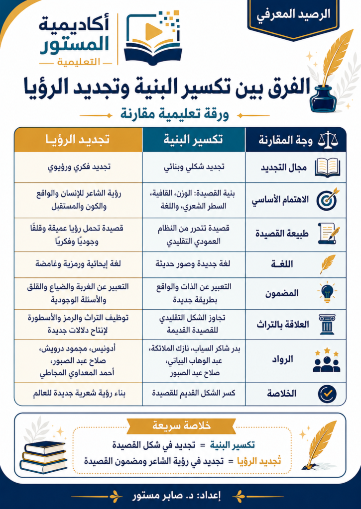 يُعد فهم الفرق بين تكسير البنية وتجديد الرؤيا من الأمور الأساسية في دراسة الشعر العربي الحديث، لأن كلا التيارين يرتبطان بتطور القصيدة العربية، لكن لكل واحد منهما مجال اشتغال خاص. فـتكسير البنية يركز أساسًا على تجديد شكل القصيدة وبنائها الفني، من خلال التحرر من نظام الشطرين، وتنويع الوزن والقافية، واعتماد السطر الشعري والصور الحديثة. أما تجديد الرؤيا فيتجاوز الشكل إلى تجديد أعمق يمس رؤية الشاعر للإنسان والواقع والكون، مع توظيف الرمز والأسطورة واللغة الإيحائية للتعبير عن الغربة والقلق والأسئلة الوجودية. لذلك يمكن القول إن تكسير البنية هو تجديد في شكل القصيدة، بينما تجديد الرؤيا هو تجديد في مضمونها ورؤية الشاعر للعالم.